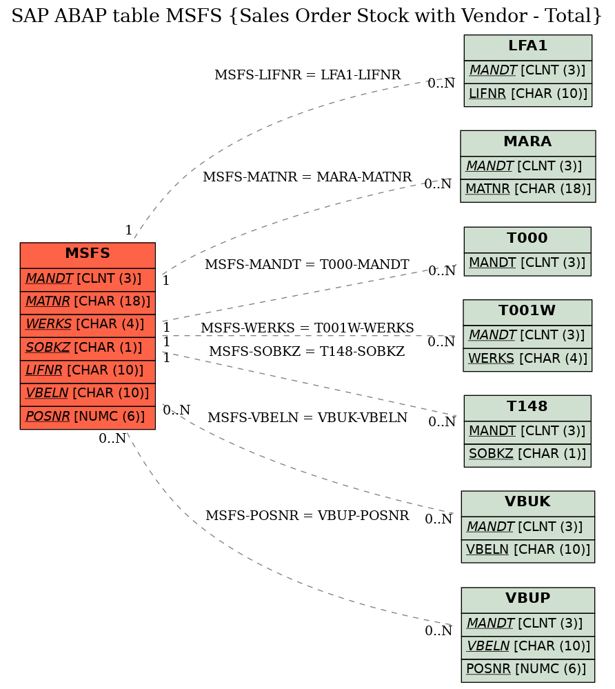 E-R Diagram for table MSFS (Sales Order Stock with Vendor - Total)