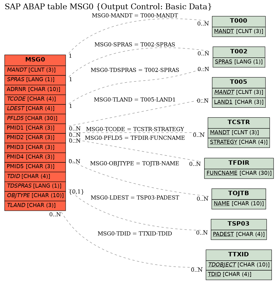 E-R Diagram for table MSG0 (Output Control: Basic Data)