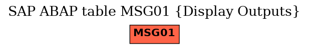 E-R Diagram for table MSG01 (Display Outputs)