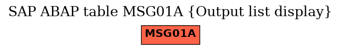 E-R Diagram for table MSG01A (Output list display)