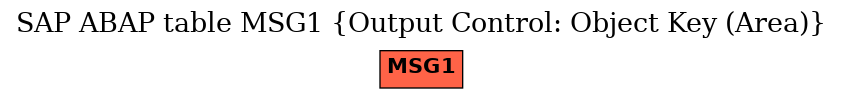 E-R Diagram for table MSG1 (Output Control: Object Key (Area))