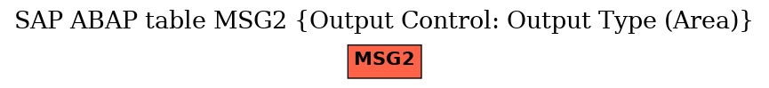 E-R Diagram for table MSG2 (Output Control: Output Type (Area))