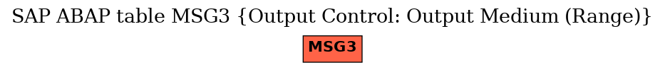 E-R Diagram for table MSG3 (Output Control: Output Medium (Range))