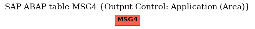 E-R Diagram for table MSG4 (Output Control: Application (Area))