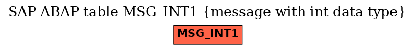 E-R Diagram for table MSG_INT1 (message with int data type)