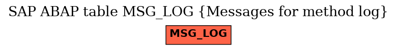 E-R Diagram for table MSG_LOG (Messages for method log)