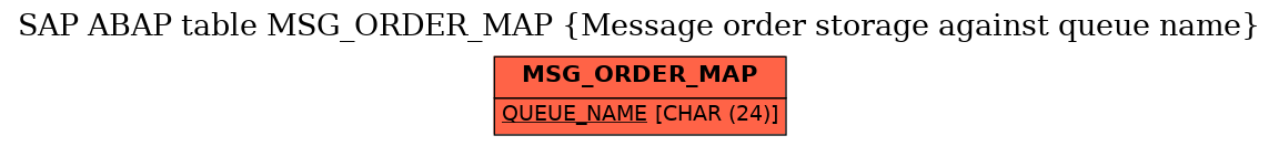 E-R Diagram for table MSG_ORDER_MAP (Message order storage against queue name)