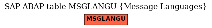 E-R Diagram for table MSGLANGU (Message Languages)