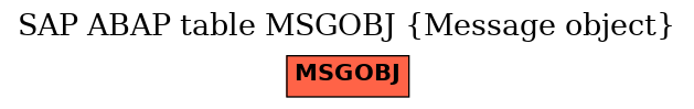 E-R Diagram for table MSGOBJ (Message object)