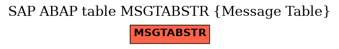 E-R Diagram for table MSGTABSTR (Message Table)