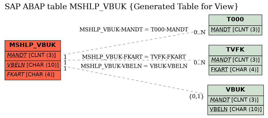 E-R Diagram for table MSHLP_VBUK (Generated Table for View)