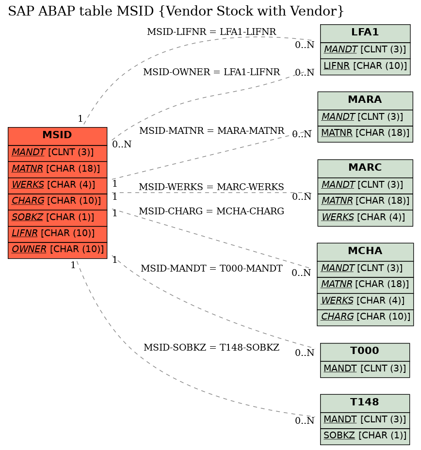 E-R Diagram for table MSID (Vendor Stock with Vendor)