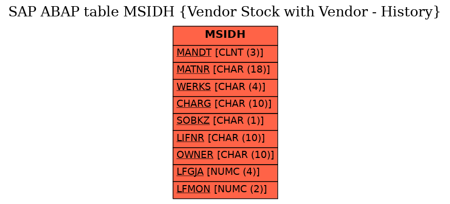 E-R Diagram for table MSIDH (Vendor Stock with Vendor - History)