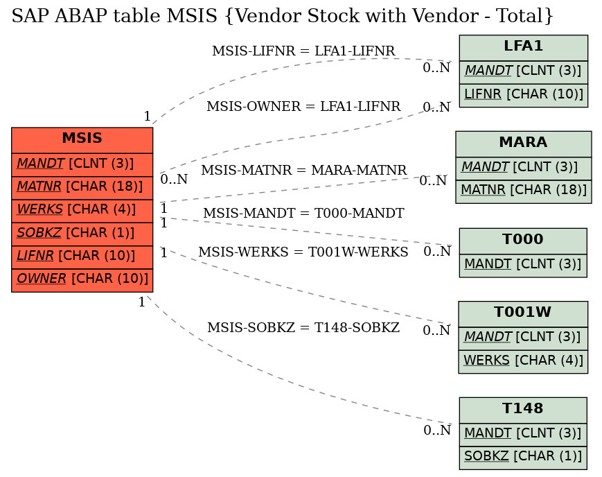 E-R Diagram for table MSIS (Vendor Stock with Vendor - Total)