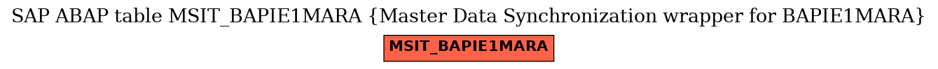 E-R Diagram for table MSIT_BAPIE1MARA (Master Data Synchronization wrapper for BAPIE1MARA)