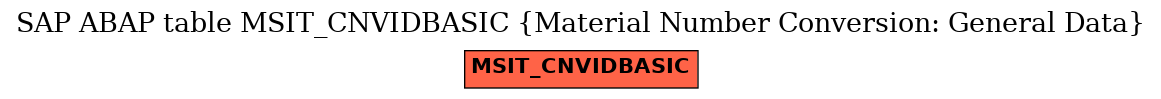 E-R Diagram for table MSIT_CNVIDBASIC (Material Number Conversion: General Data)