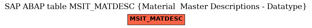 E-R Diagram for table MSIT_MATDESC (Material  Master Descriptions - Datatype)