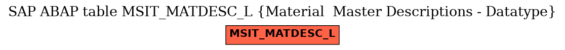 E-R Diagram for table MSIT_MATDESC_L (Material  Master Descriptions - Datatype)