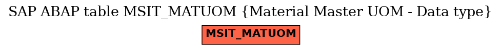 E-R Diagram for table MSIT_MATUOM (Material Master UOM - Data type)