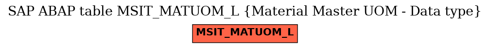 E-R Diagram for table MSIT_MATUOM_L (Material Master UOM - Data type)