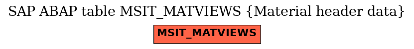 E-R Diagram for table MSIT_MATVIEWS (Material header data)