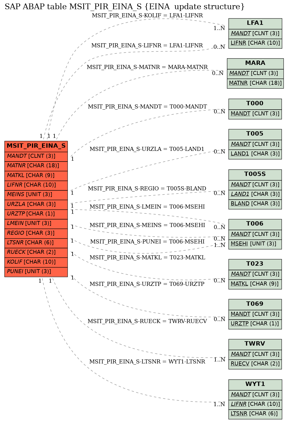 E-R Diagram for table MSIT_PIR_EINA_S (EINA  update structure)