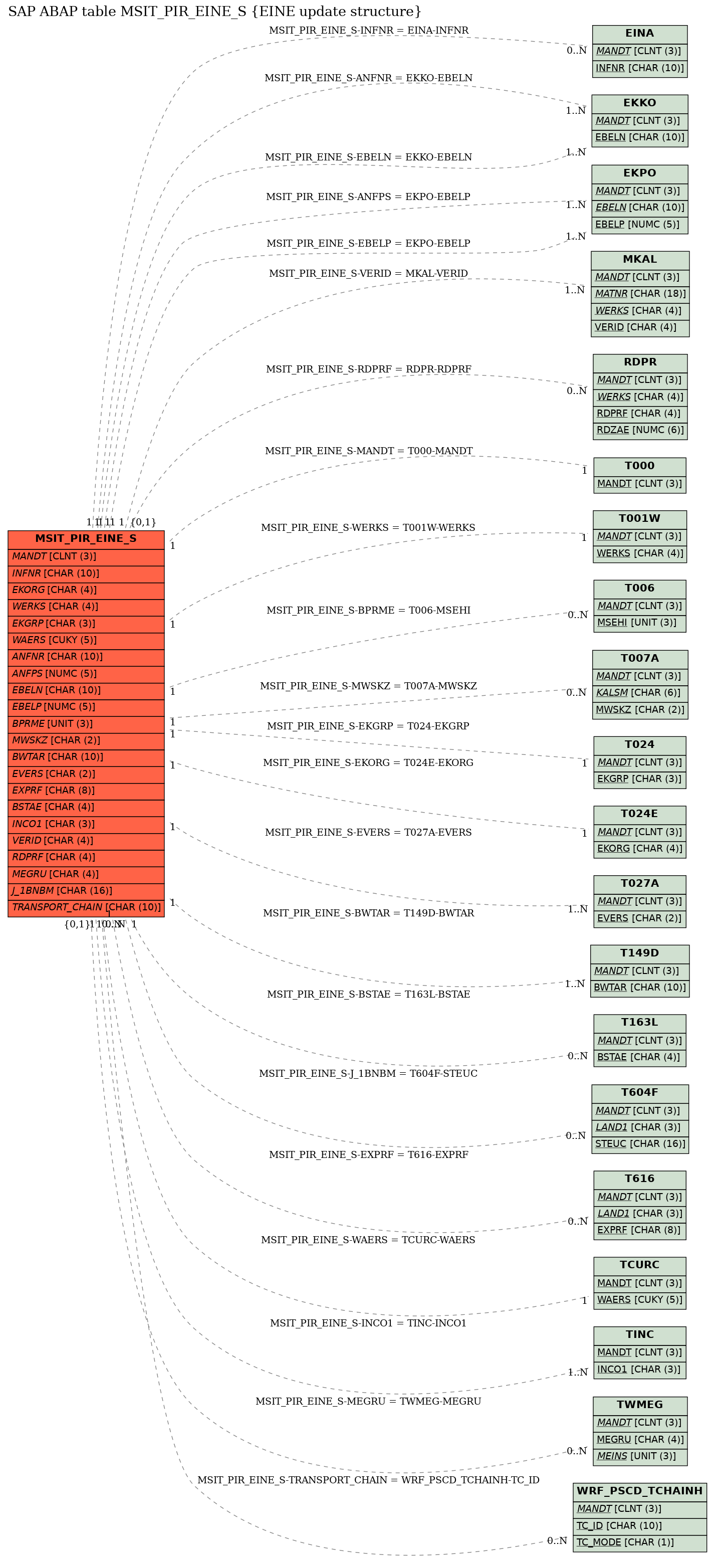 E-R Diagram for table MSIT_PIR_EINE_S (EINE update structure)