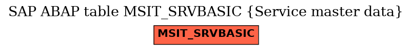 E-R Diagram for table MSIT_SRVBASIC (Service master data)