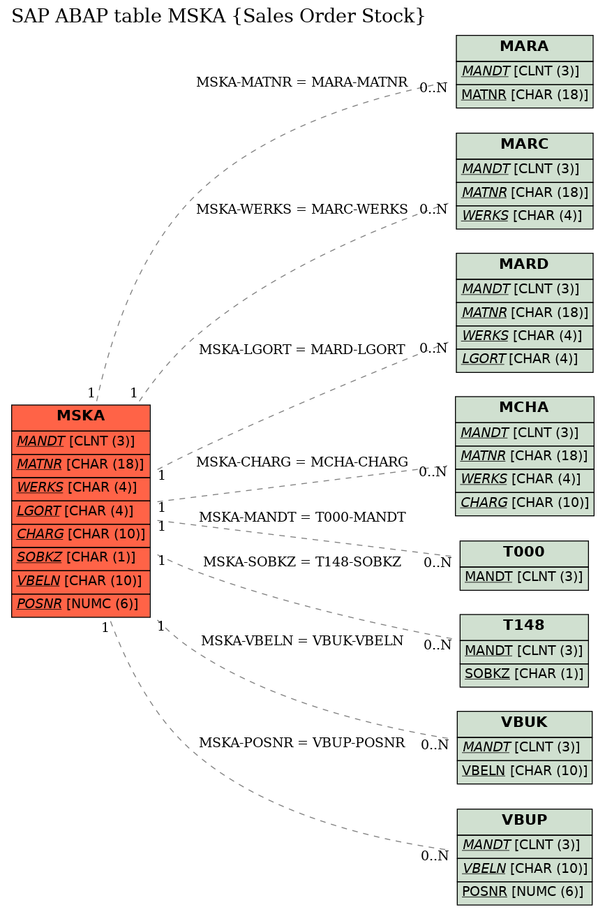 E-R Diagram for table MSKA (Sales Order Stock)