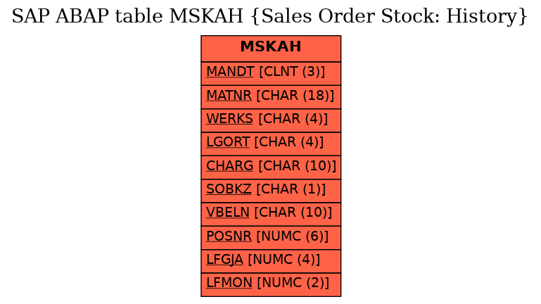 E-R Diagram for table MSKAH (Sales Order Stock: History)