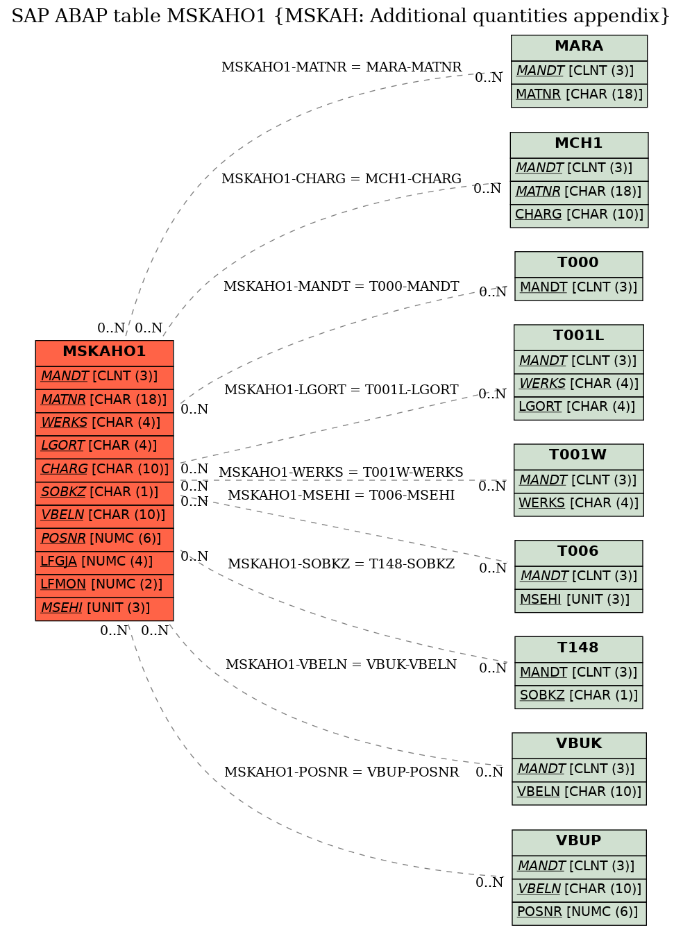 E-R Diagram for table MSKAHO1 (MSKAH: Additional quantities appendix)