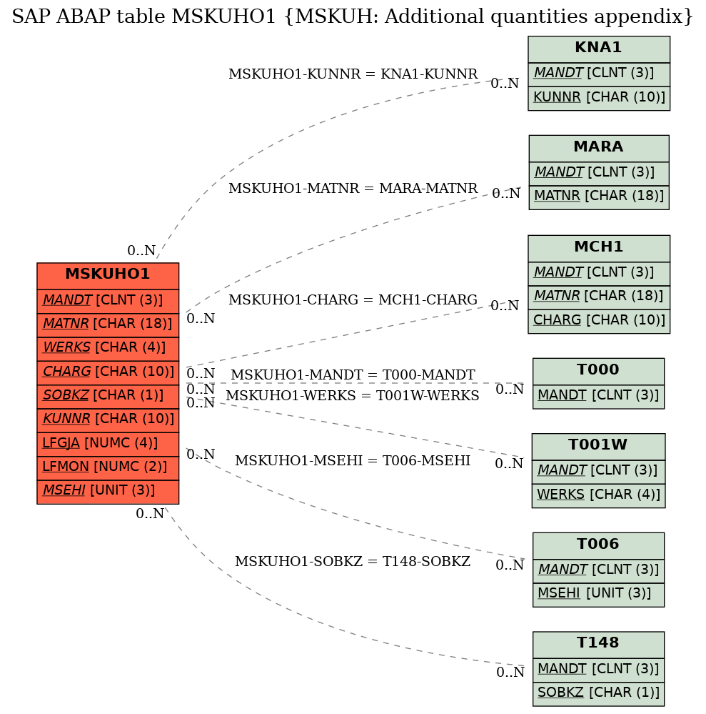 E-R Diagram for table MSKUHO1 (MSKUH: Additional quantities appendix)