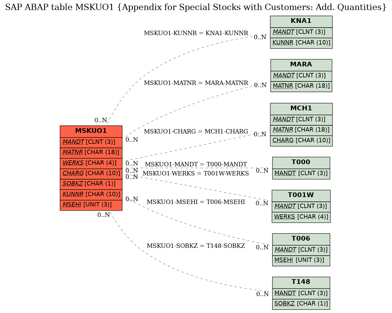 E-R Diagram for table MSKUO1 (Appendix for Special Stocks with Customers: Add. Quantities)