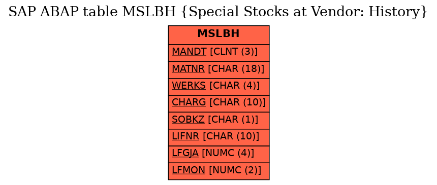 E-R Diagram for table MSLBH (Special Stocks at Vendor: History)