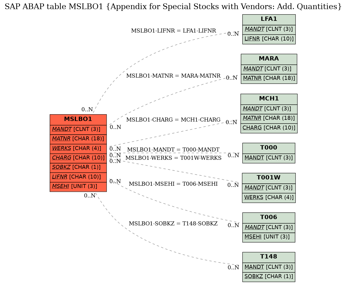 E-R Diagram for table MSLBO1 (Appendix for Special Stocks with Vendors: Add. Quantities)