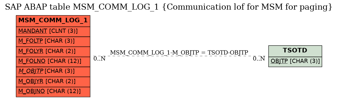 E-R Diagram for table MSM_COMM_LOG_1 (Communication lof for MSM for paging)