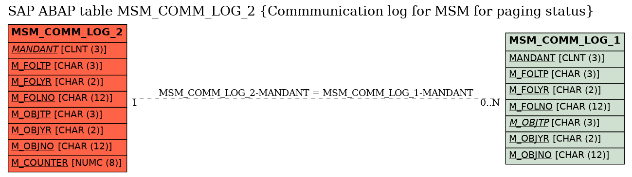 E-R Diagram for table MSM_COMM_LOG_2 (Commmunication log for MSM for paging status)