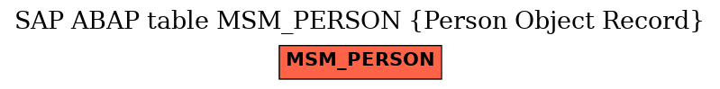 E-R Diagram for table MSM_PERSON (Person Object Record)