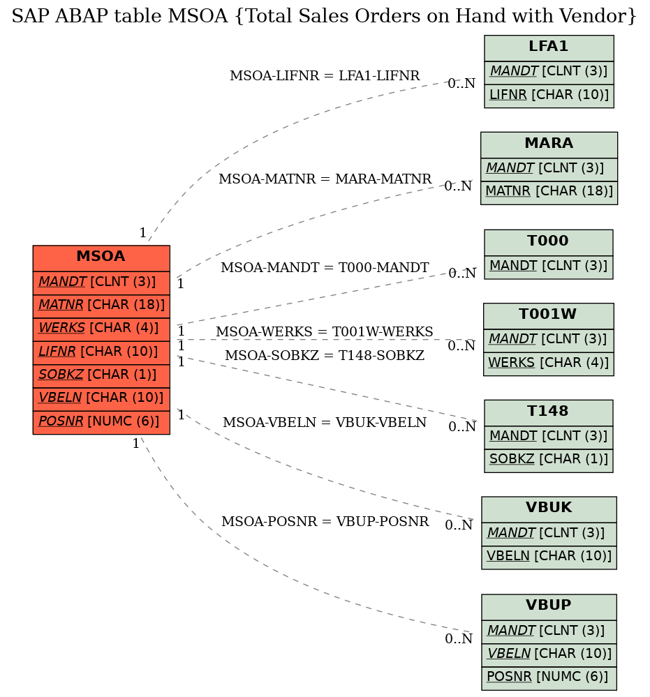 E-R Diagram for table MSOA (Total Sales Orders on Hand with Vendor)