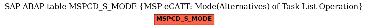 E-R Diagram for table MSPCD_S_MODE (MSP eCATT: Mode(Alternatives) of Task List Operation)