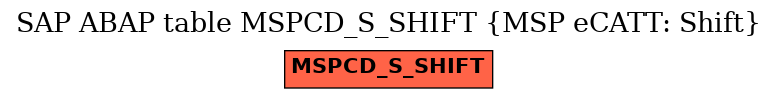 E-R Diagram for table MSPCD_S_SHIFT (MSP eCATT: Shift)