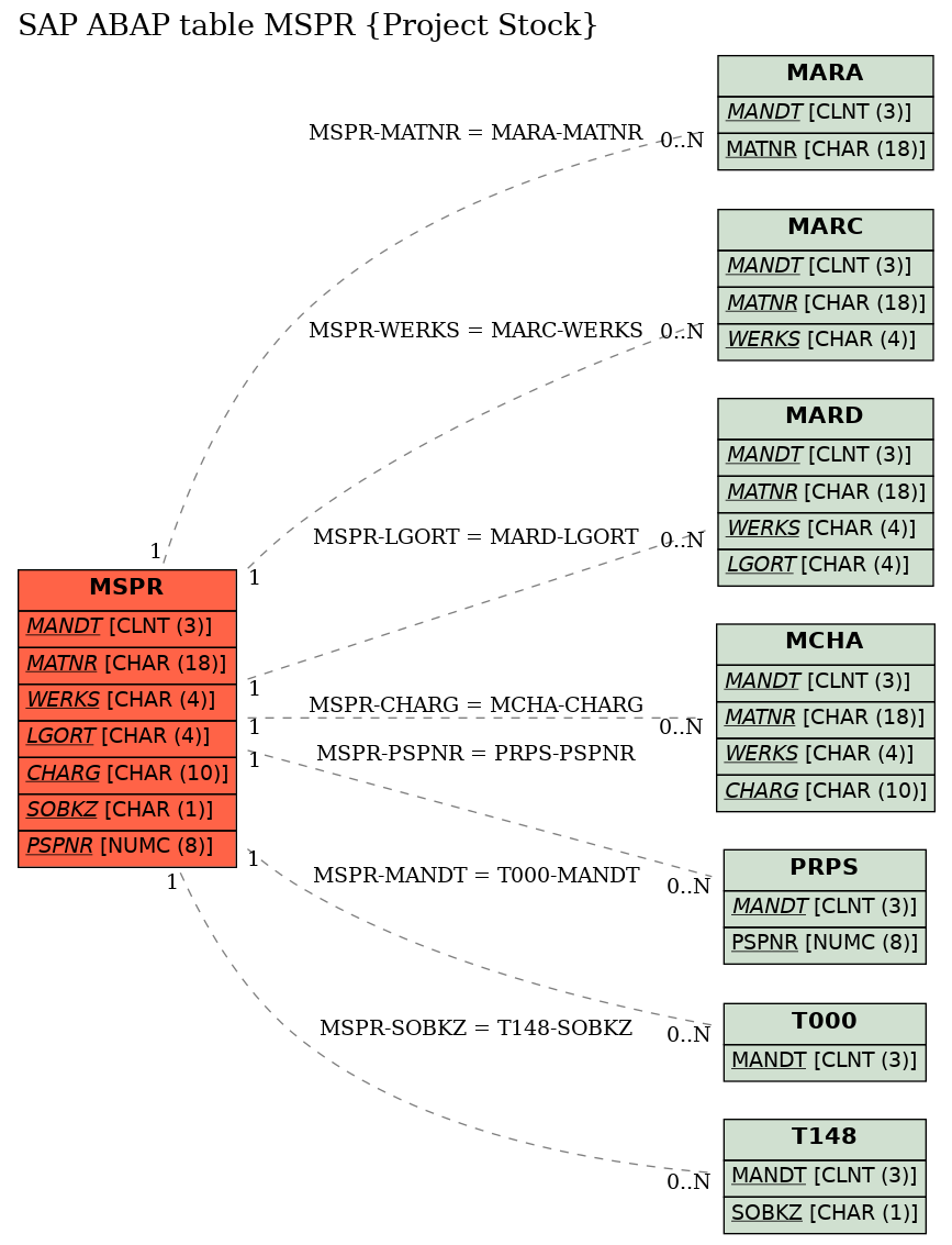 E-R Diagram for table MSPR (Project Stock)