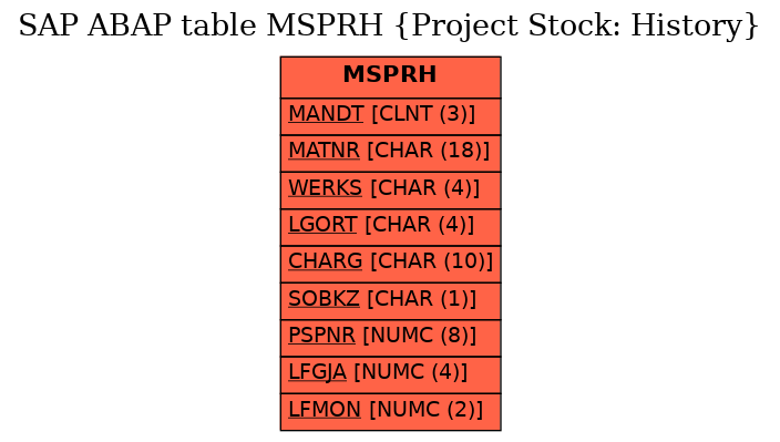 E-R Diagram for table MSPRH (Project Stock: History)