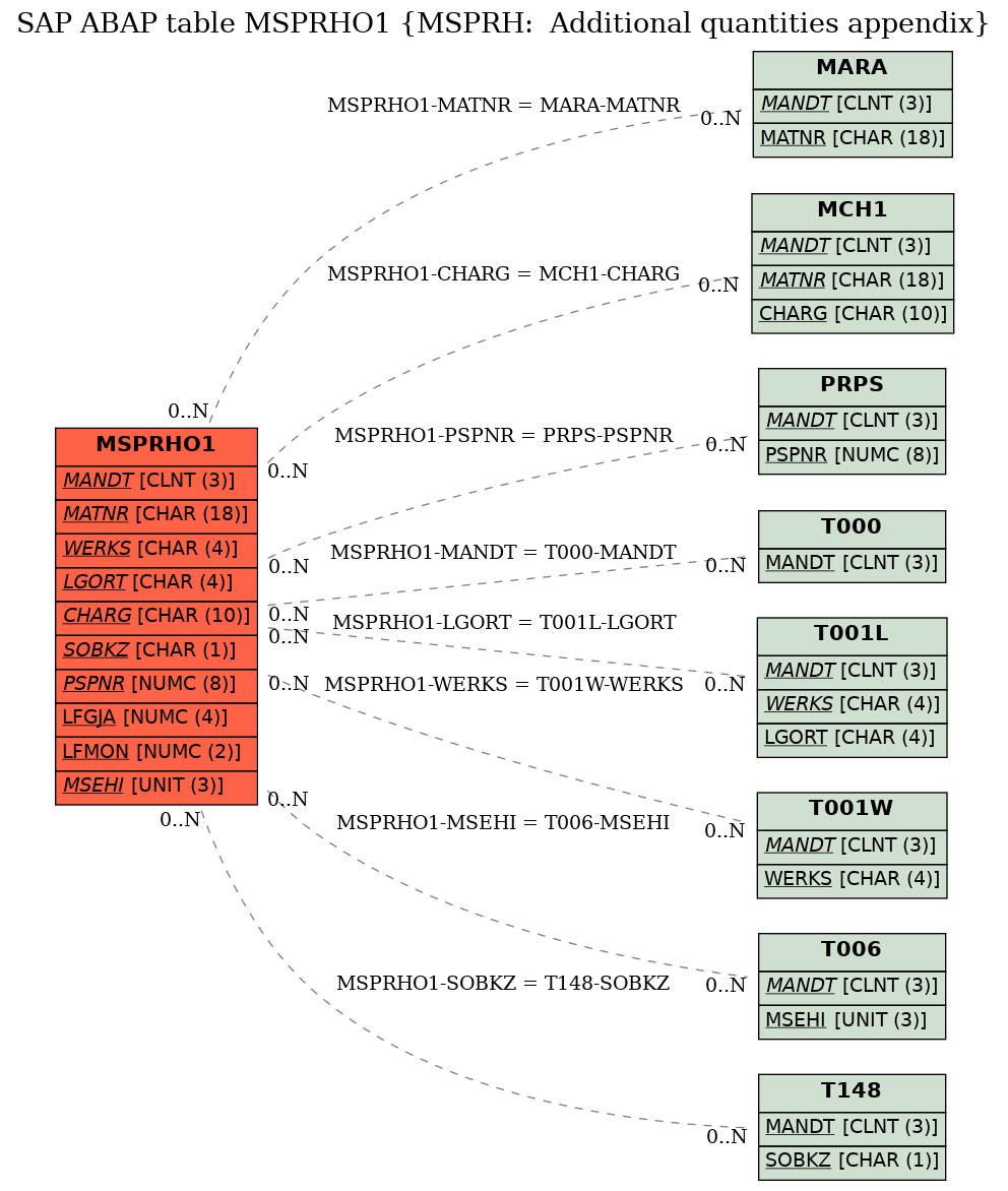 E-R Diagram for table MSPRHO1 (MSPRH:  Additional quantities appendix)