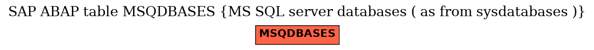 E-R Diagram for table MSQDBASES (MS SQL server databases ( as from sysdatabases ))