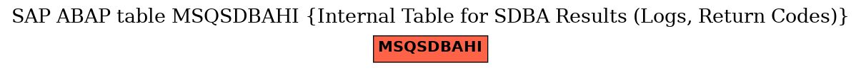 E-R Diagram for table MSQSDBAHI (Internal Table for SDBA Results (Logs, Return Codes))