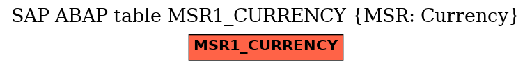 E-R Diagram for table MSR1_CURRENCY (MSR: Currency)