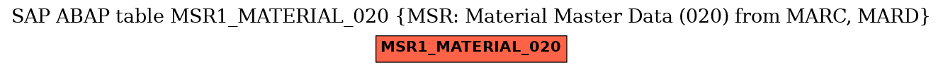 E-R Diagram for table MSR1_MATERIAL_020 (MSR: Material Master Data (020) from MARC, MARD)