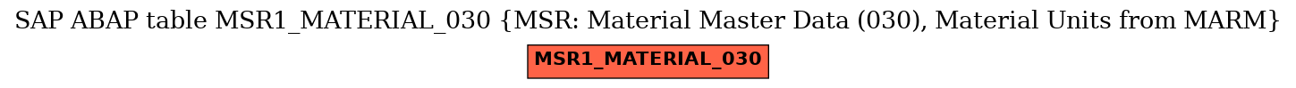 E-R Diagram for table MSR1_MATERIAL_030 (MSR: Material Master Data (030), Material Units from MARM)