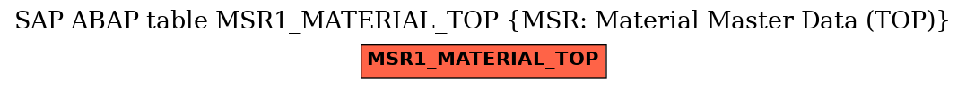 E-R Diagram for table MSR1_MATERIAL_TOP (MSR: Material Master Data (TOP))